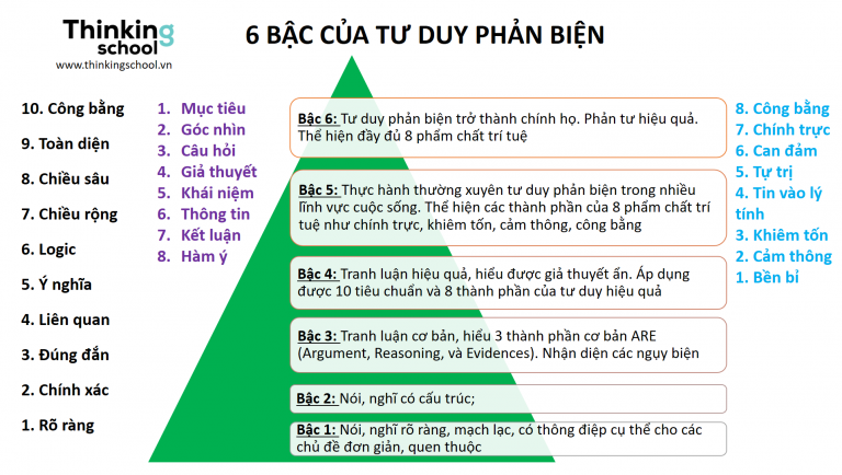 6 BẬC CỦA TƯ DUY PHẢN BIỆN