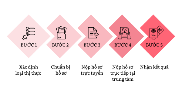 Quy trình làm hồ sơ xin visa Trung Quốc